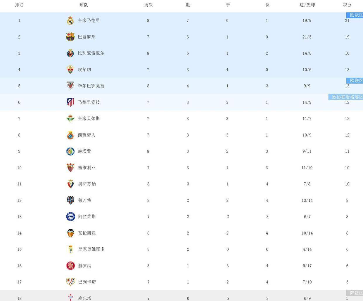 他们又胜了！随着一场3-1，西甲积分榜更新：皇马且登顶，超过巴萨2分