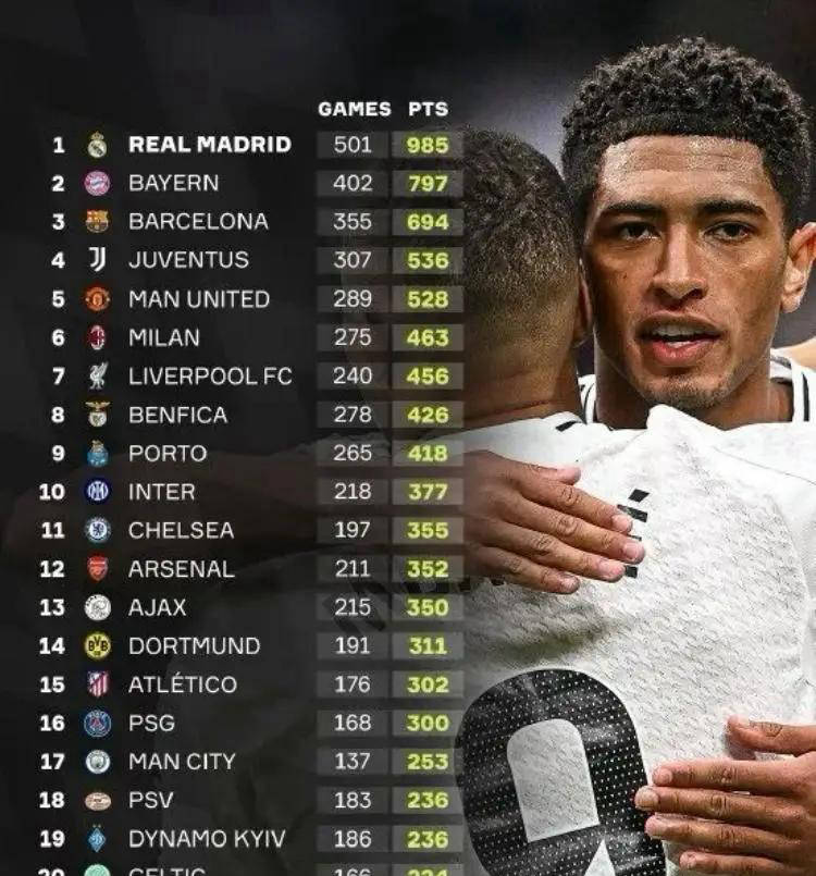 皇马欧冠积分即将破千!哪位名帅将成为这历史时刻的“背景板”?