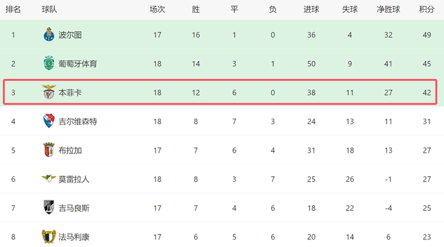 2-0！穆帅发力了：本菲卡葡超18轮不败，欧冠死磕尤文，有望拿3分